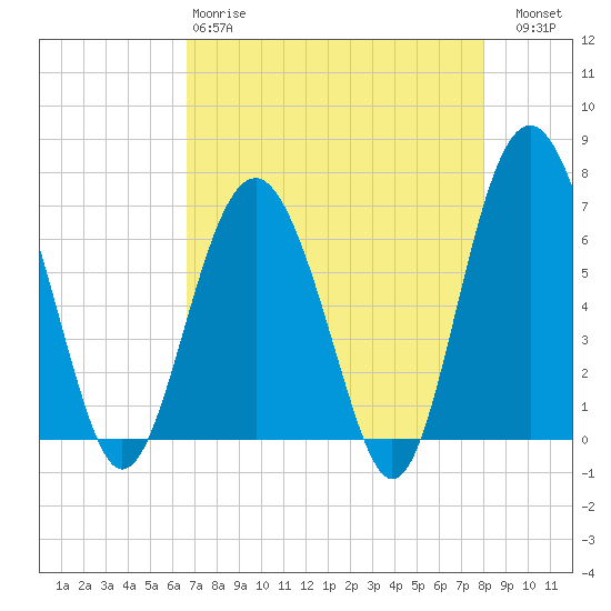 Tide chart for Skull Creek south on 2025/04/28