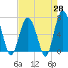 Tide chart for Skull Creek south, South Carolina on 2025/04/28