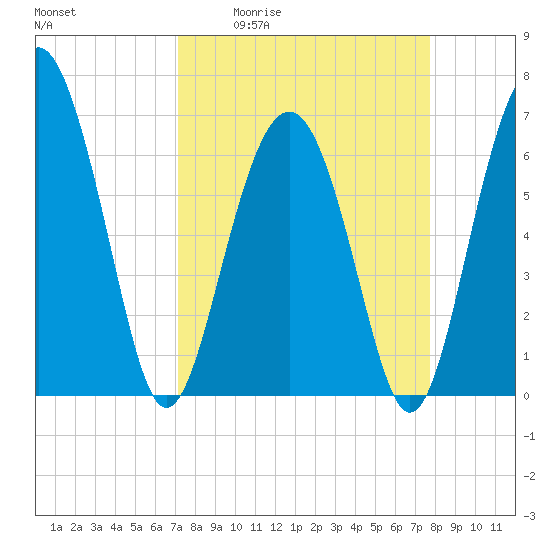 Tide chart for Skull Creek south on 2025/04/02