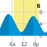 Tide chart for Skull Creek south, South Carolina on 2025/04/6