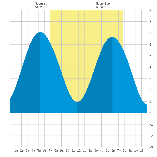 Tide chart for Skull Creek south on 2025/04/07