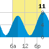 Tide chart for Skull Creek south, South Carolina on 2025/05/11