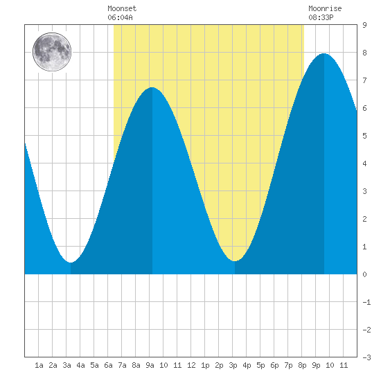 Tide chart for Skull Creek south on 2025/05/12