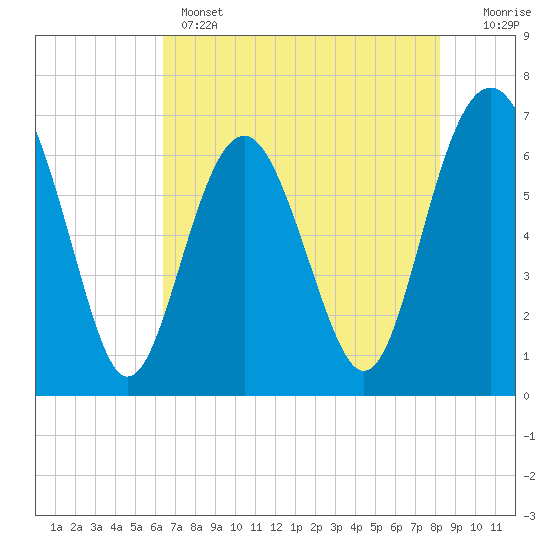 Tide chart for Skull Creek south on 2025/05/14