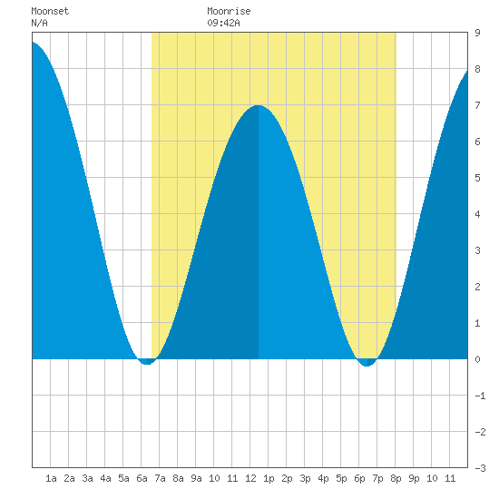 Tide chart for Skull Creek south on 2025/05/01
