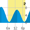 Tide chart for Skull Creek south, South Carolina on 2025/05/2