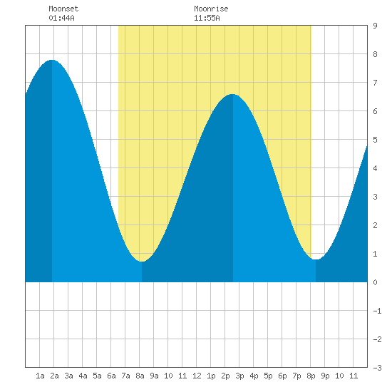 Tide chart for Skull Creek south on 2025/05/03