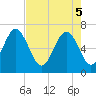 Tide chart for Skull Creek south, South Carolina on 2025/05/5