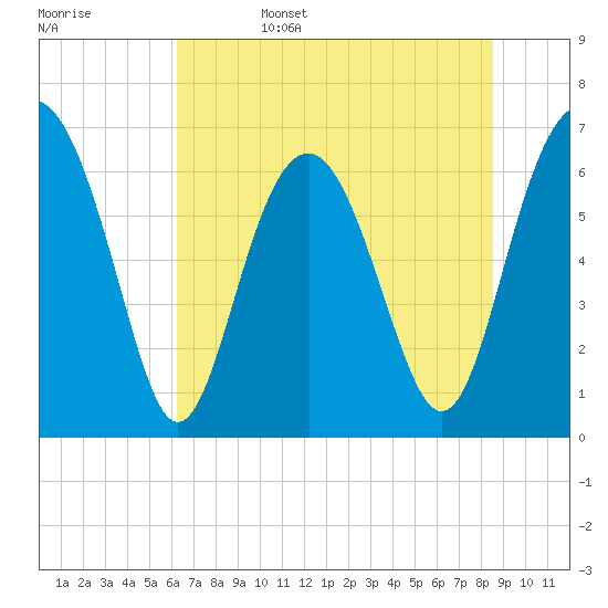Tide chart for Skull Creek south on 2025/06/15