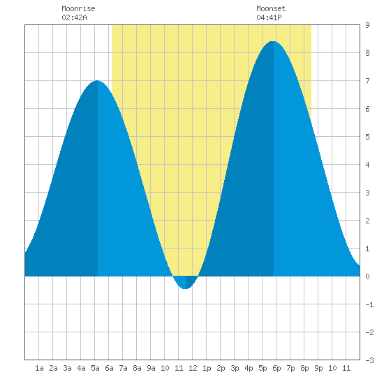 Tide chart for Skull Creek south on 2025/06/21