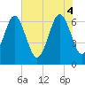 Tide chart for Skull Creek south, South Carolina on 2025/06/4