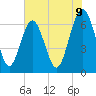 Tide chart for Skull Creek south, South Carolina on 2025/06/9