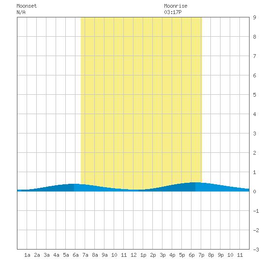 Tide Chart for 2021/09/14