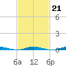 Tide chart for Sloop Creek, Barnegat Bay, New Jersey on 2023/02/21