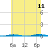 Tide chart for Sloop Creek, Barnegat Bay, New Jersey on 2023/07/11