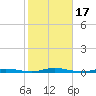 Tide chart for Sloop Creek, New Jersey on 2023/10/17