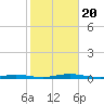 Tide chart for Sloop Creek, New Jersey on 2023/10/20