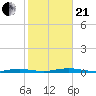 Tide chart for Sloop Creek, New Jersey on 2023/10/21
