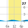Tide chart for Sloop Creek, New Jersey on 2023/10/27