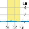 Tide chart for Sloop Creek, Barnegat Bay, New Jersey on 2023/11/10