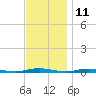 Tide chart for Sloop Creek, Barnegat Bay, New Jersey on 2023/11/11