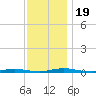 Tide chart for Sloop Creek, Barnegat Bay, New Jersey on 2023/11/19