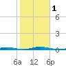 Tide chart for Sloop Creek, Barnegat Bay, New Jersey on 2023/11/1