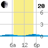 Tide chart for Sloop Creek, Barnegat Bay, New Jersey on 2023/11/20