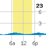 Tide chart for Sloop Creek, Barnegat Bay, New Jersey on 2023/11/23