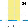 Tide chart for Sloop Creek, Barnegat Bay, New Jersey on 2023/11/26