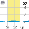 Tide chart for Sloop Creek, Barnegat Bay, New Jersey on 2023/11/27