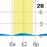 Tide chart for Sloop Creek, Barnegat Bay, New Jersey on 2023/11/28