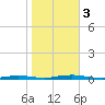 Tide chart for Sloop Creek, Barnegat Bay, New Jersey on 2023/11/3