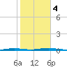 Tide chart for Sloop Creek, Barnegat Bay, New Jersey on 2023/11/4