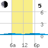 Tide chart for Sloop Creek, Barnegat Bay, New Jersey on 2023/11/5