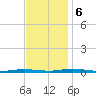 Tide chart for Sloop Creek, Barnegat Bay, New Jersey on 2023/11/6