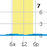 Tide chart for Sloop Creek, Barnegat Bay, New Jersey on 2023/11/7