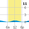 Tide chart for Sloop Creek, Barnegat Bay, New Jersey on 2024/02/11