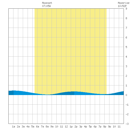 Tide chart for Sloop Creek on 2025/06/13