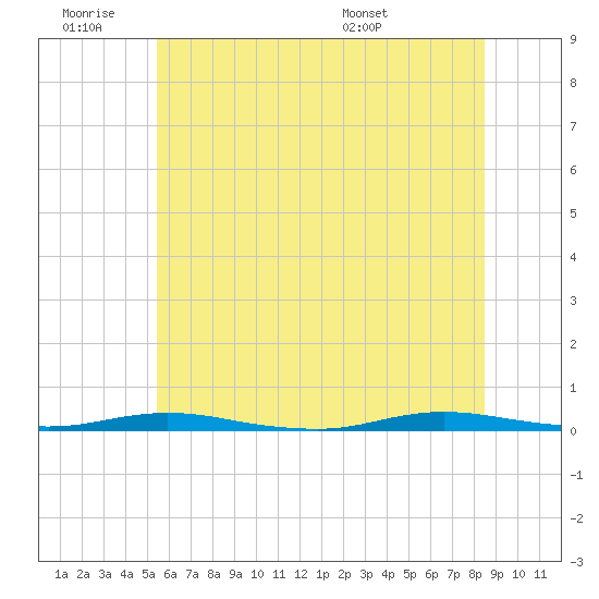 Tide chart for Sloop Creek on 2025/06/19