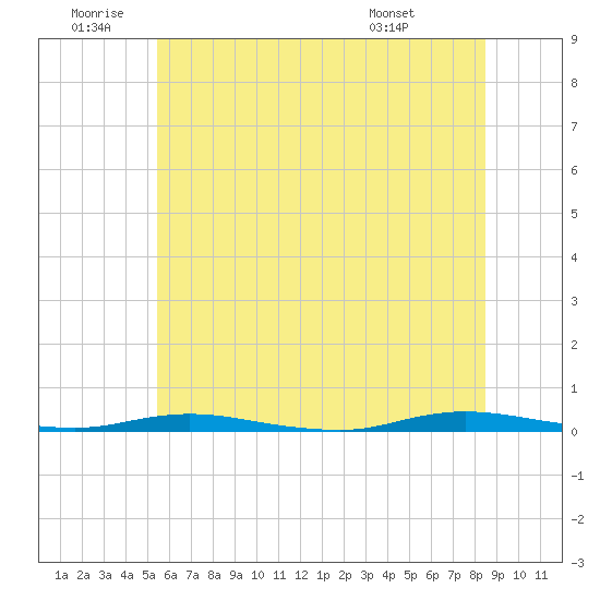 Tide chart for Sloop Creek on 2025/06/20