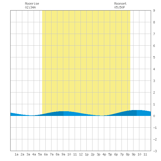 Tide chart for Sloop Creek on 2025/06/22