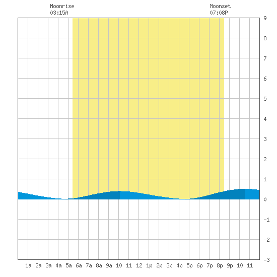 Tide chart for Sloop Creek on 2025/06/23