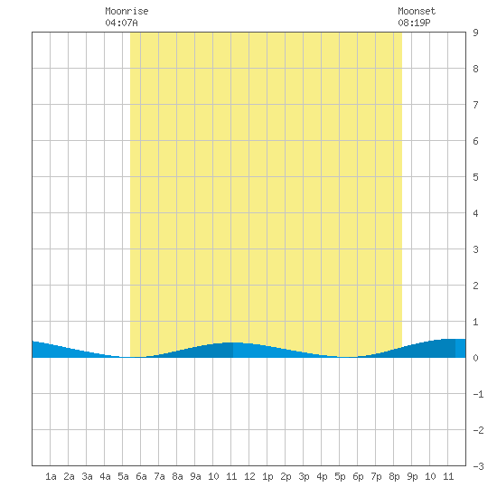 Tide chart for Sloop Creek on 2025/06/24