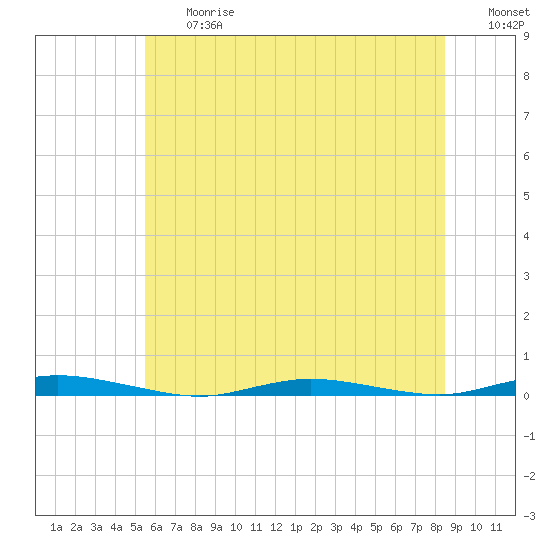 Tide chart for Sloop Creek on 2025/06/27