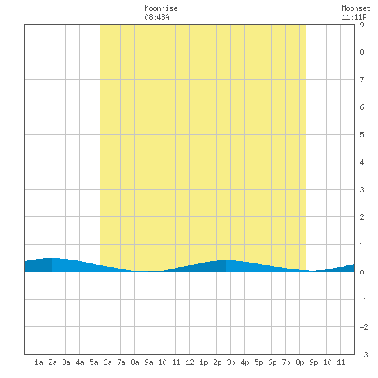 Tide chart for Sloop Creek on 2025/06/28