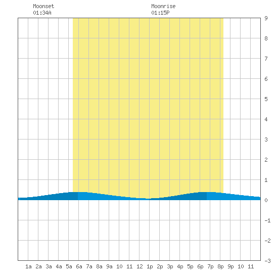 Tide chart for Sloop Creek on 2025/06/03