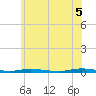 Tide chart for Sloop Creek, New Jersey on 2025/06/5