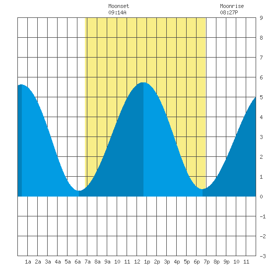 Tide Chart for 2021/09/23