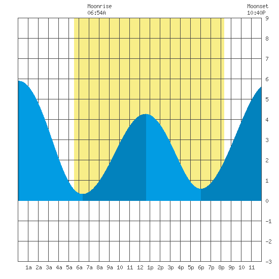 Tide Chart for 2022/06/1